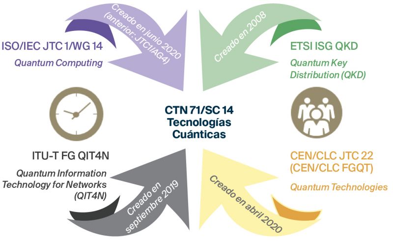 Relaciones internaciones del CTN 71/SC 14