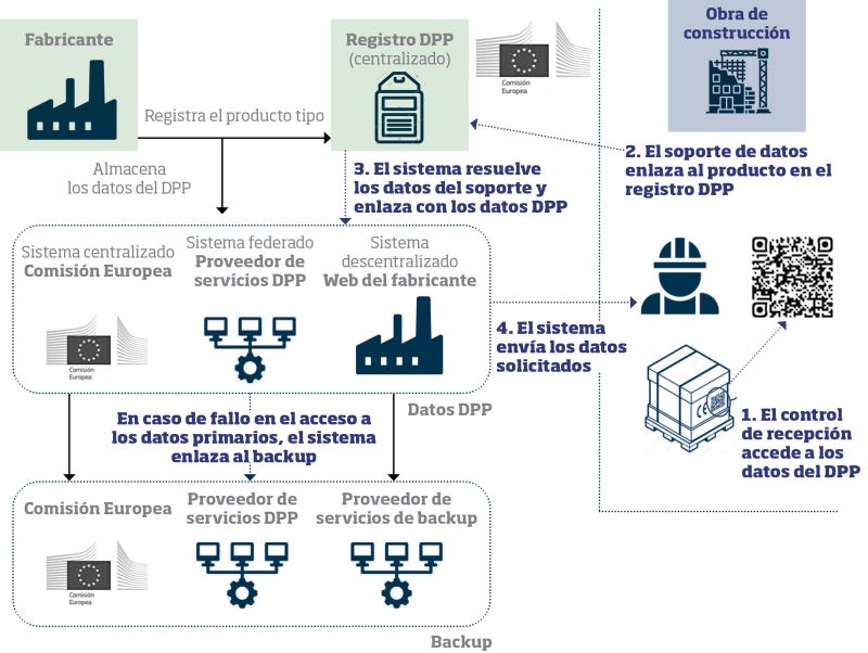 Figura 1. Sistema DPP mostrando las tres opciones para almacenar la información