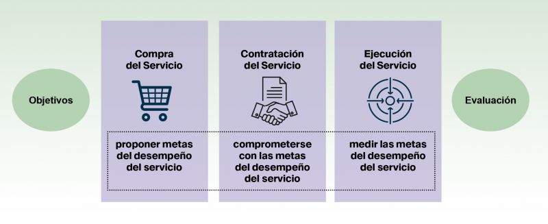 Figura 1. Fases de la prestación de servicios