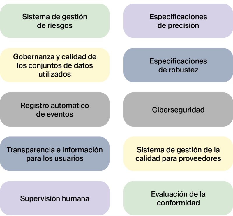 Figura 2 – Lista de temáticas solicitadas por la CE para desarrollar estándares para los sistemas de alto riesgo