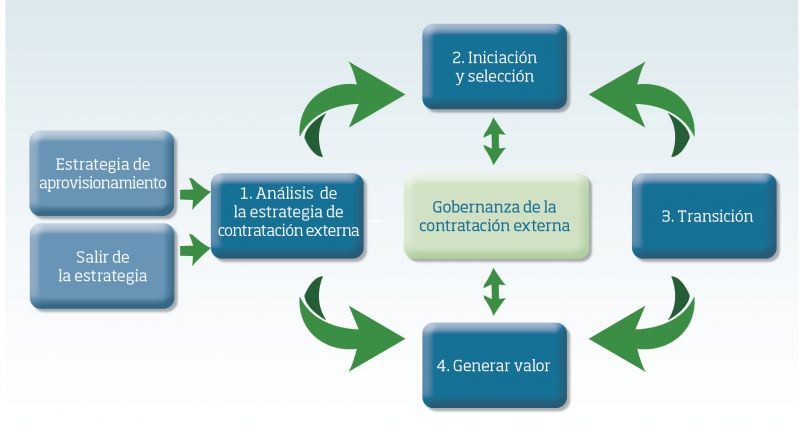 Modelo de ciclo de vida de la contratación externa recomendado en la ISO 37500