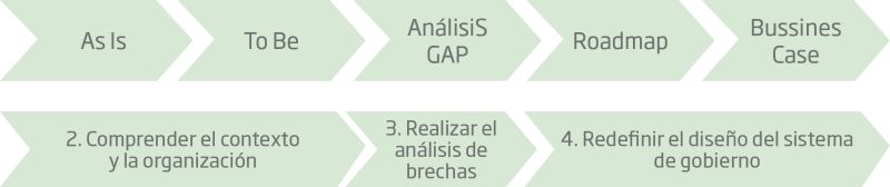 Figura 2: Fases del programa y relación con las fases del Diseño del Sistemade Gobierno del Dato  ...