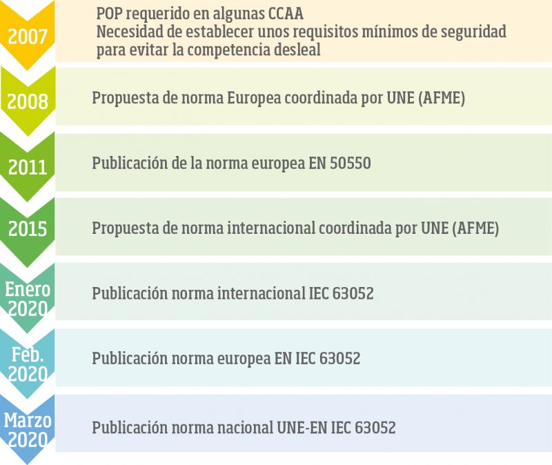 Cronograma desarrollo Norma UNE-EN IEC 63052