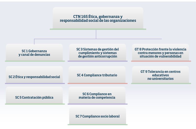 Figura 3. Estructura del Comité UNE de Ética, gobernanza  y responsabilidad social de las organizaciones 