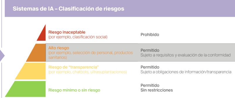 Figura 1 – Clasificación de riesgos de los sistemas de IA según el Reglamento (UE) 2024/1689