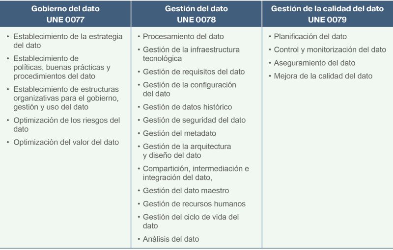 Tabla 1. Procesos para gobierno, gestión y gestión de la calidad del dato