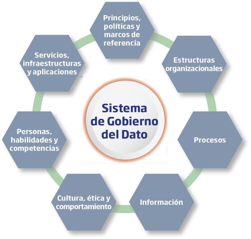 Figura 1: Componentes del Sistema de Gobierno del Dato según la Especificación UNE 0077 