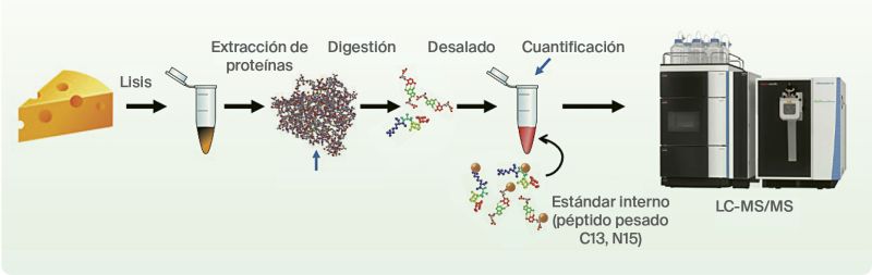 Método de análisis de quesos